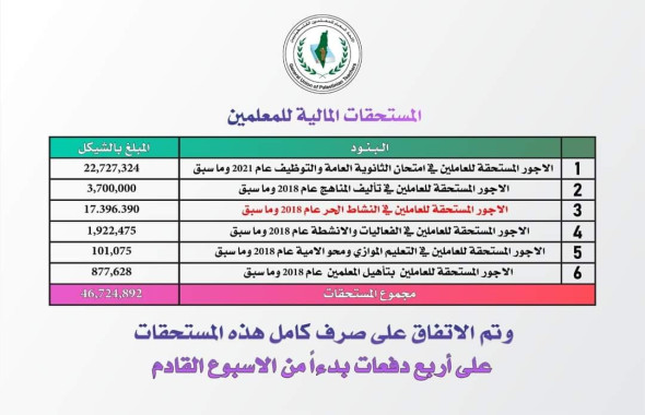 الإرادة النقابية تنتزع الحقوق: أربع دفعات لإنهاء ملف المتأخرات