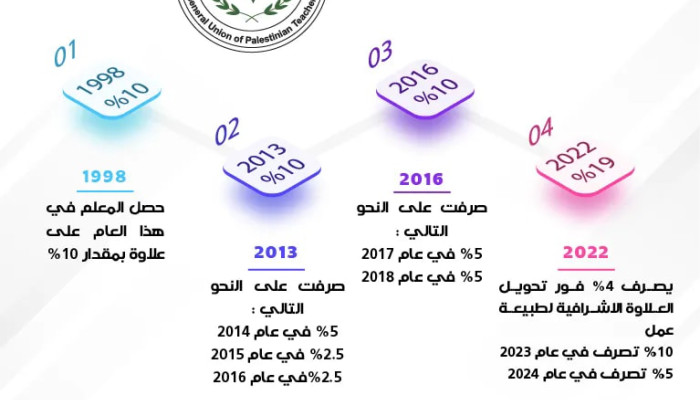 اتفاق 2022: زيادة تاريخية ومكاسب قانونية ثابتة