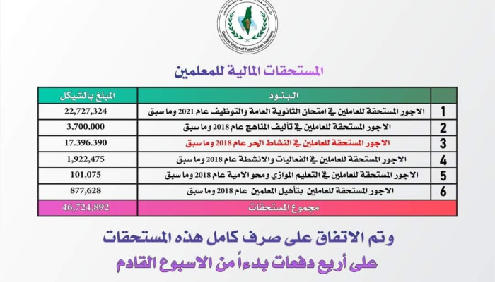 الإرادة النقابية تنتزع الحقوق: أربع دفعات لإنهاء ملف المتأخرات